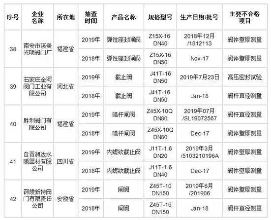 阀门抽检不合格名单