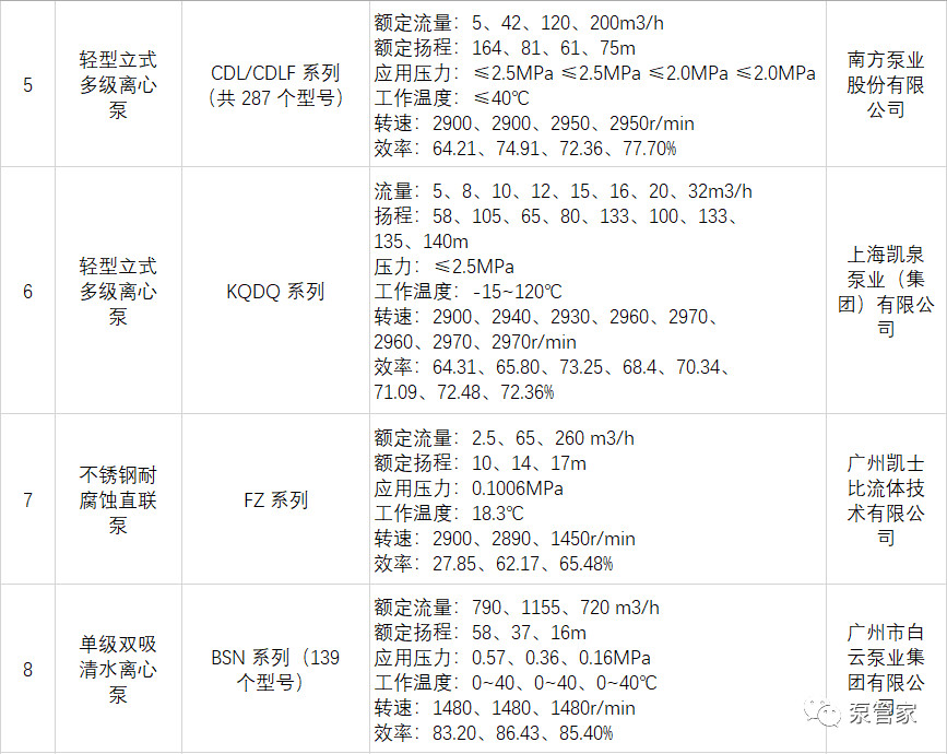 恭喜！这些泵企荣登《国家工业节能技术装备推荐目录（2019）》