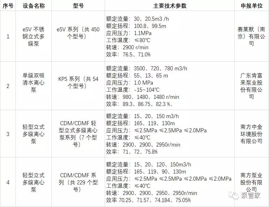 恭喜！这些泵企荣登《国家工业节能技术装备推荐目录（2019）》