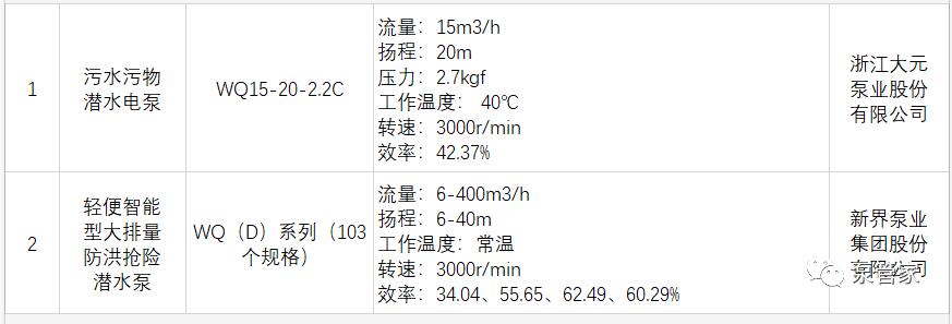 恭喜！这些泵企荣登《国家工业节能技术装备推荐目录（2019）》