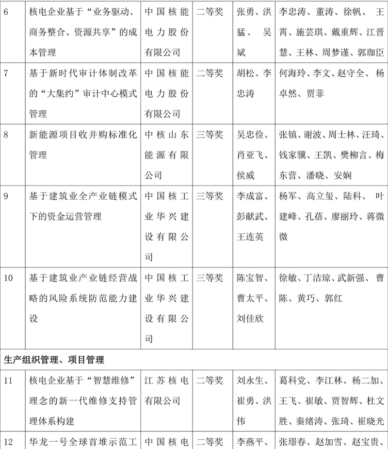 中核集团36项成果获国防科技工业企业管理创新奖