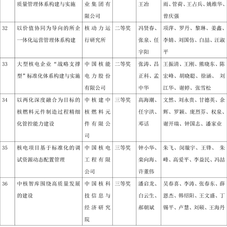 中核集团36项成果获国防科技工业企业管理创新奖