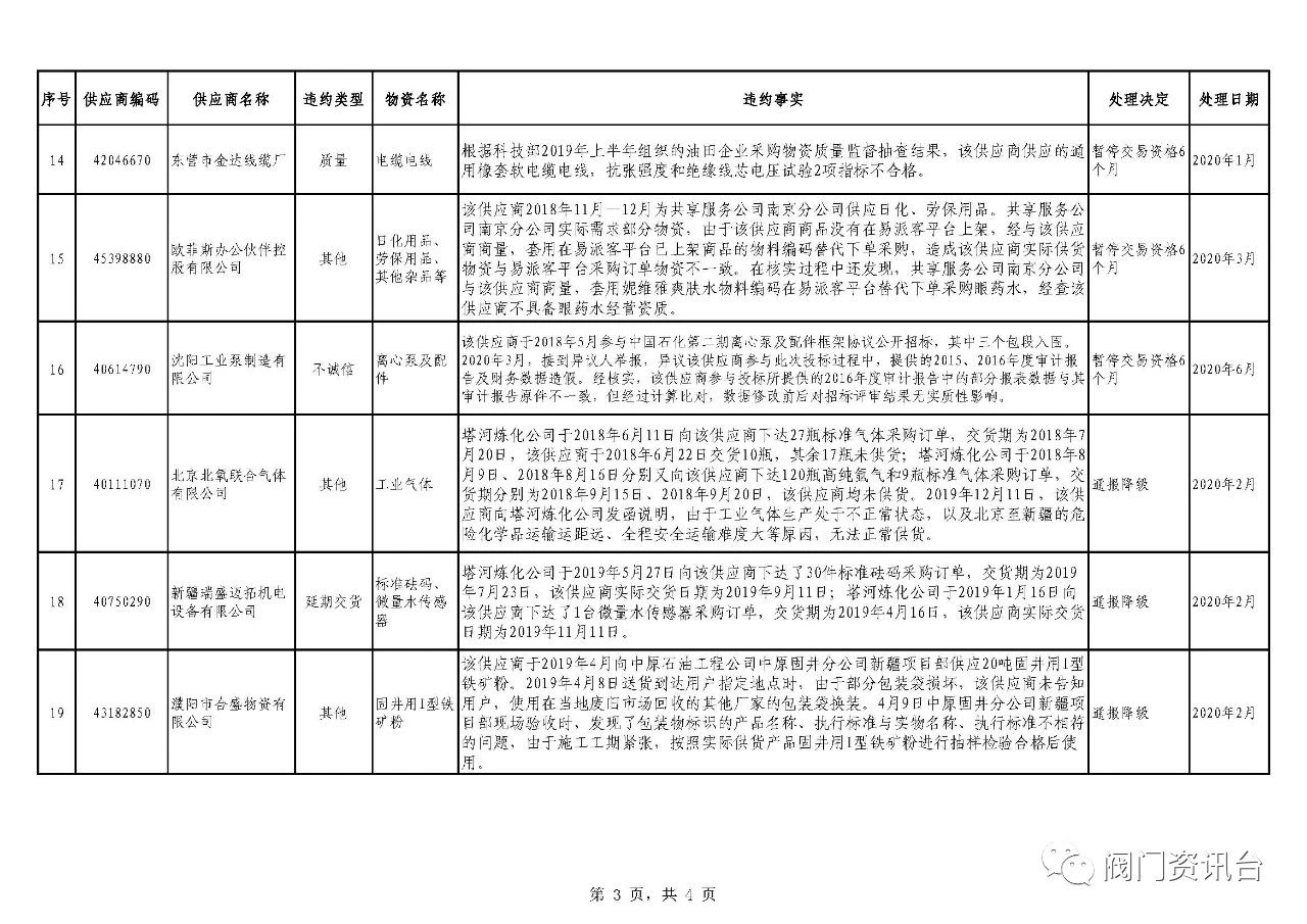 中国石化通报2020年1-6月违约供应商处理情况，4家阀门供应商上榜