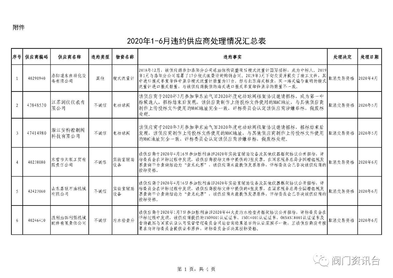 中国石化通报2020年1-6月违约供应商处理情况，4家阀门供应商上榜