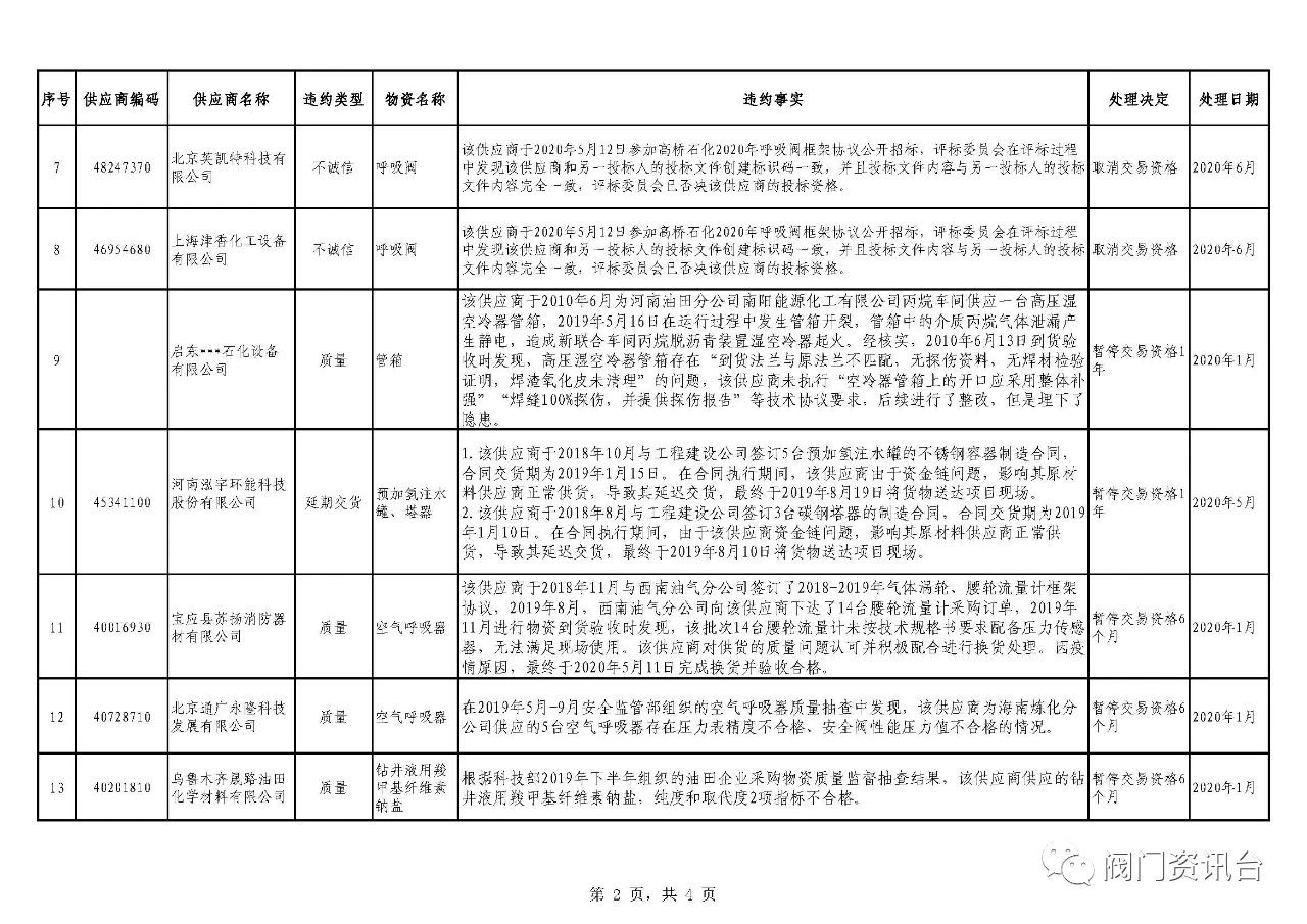 中国石化通报2020年1-6月违约供应商处理情况，4家阀门供应商上榜