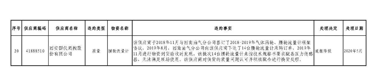 中国石化通报2020年1-6月违约供应商处理情况，4家阀门供应商上榜