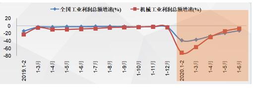 2020年上半年机械工业经济运行情况