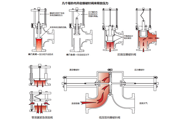 爆破针阀.jpg 爆破针阀.jpg